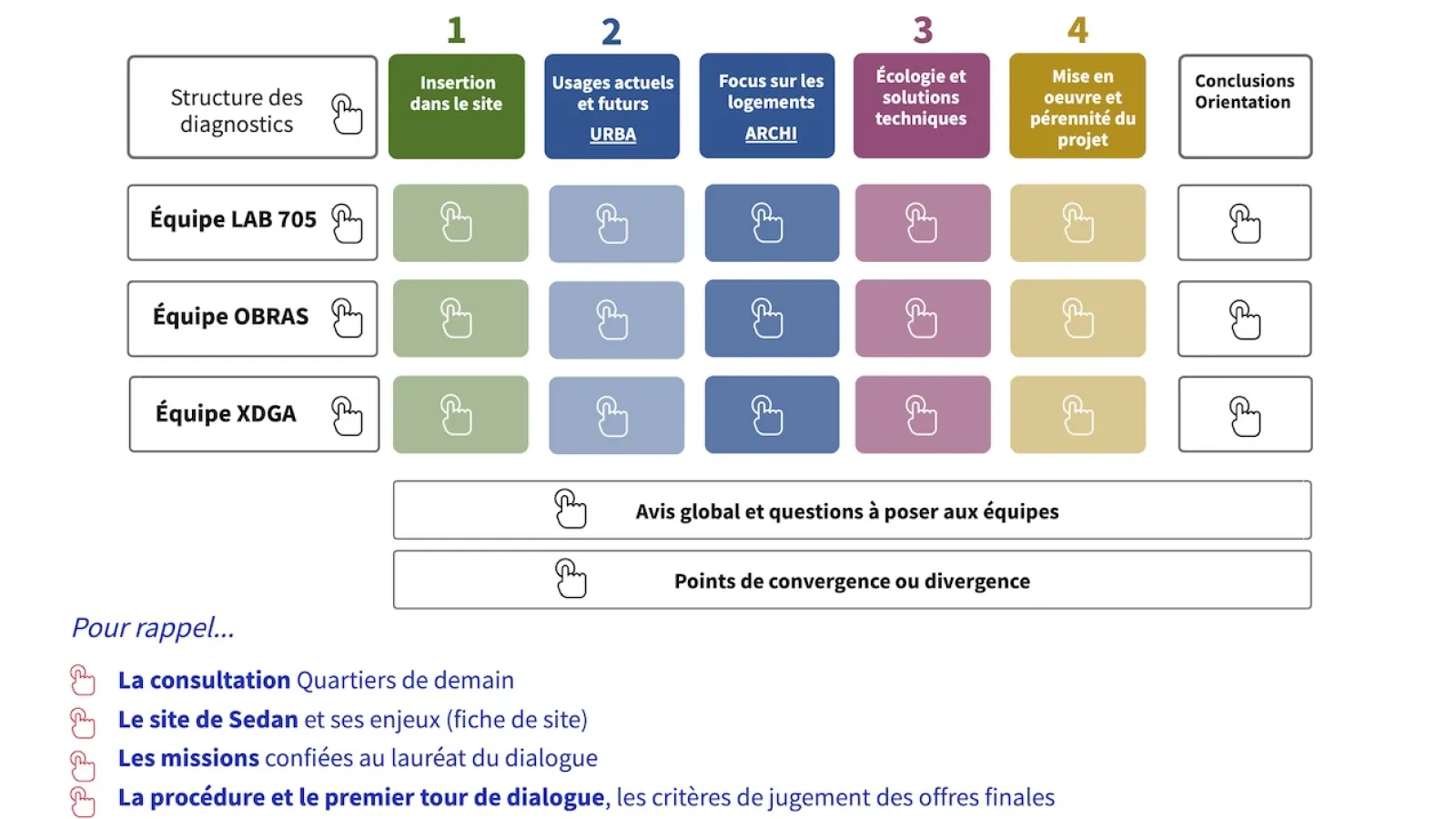 Quartiers de demain - Tableau de bord analyse - Emmanuel Redoutey