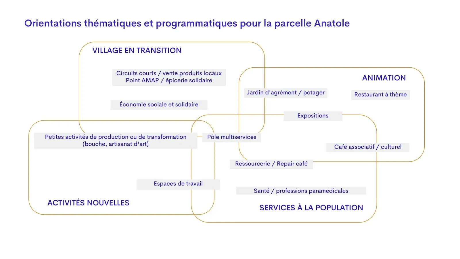 Orientations programmatiques © Emmanuel Redoutey U&P