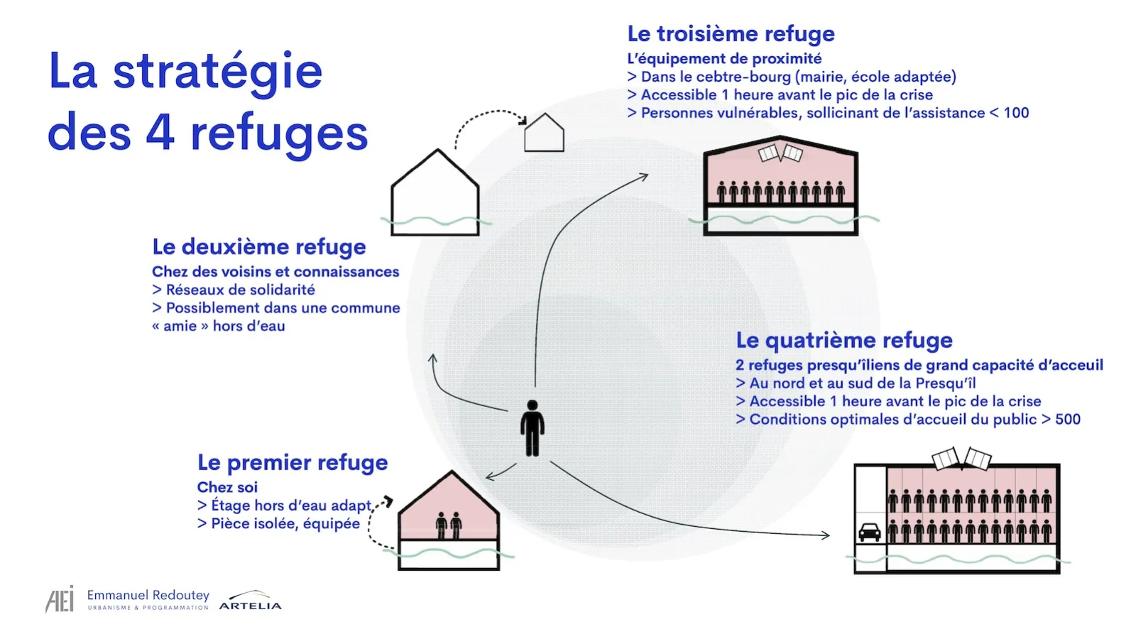 Zones Refuges de Presqu'île d'Ambès : Étude de programmation © AEI - Emmanuel Redoutey U&P - Artelia