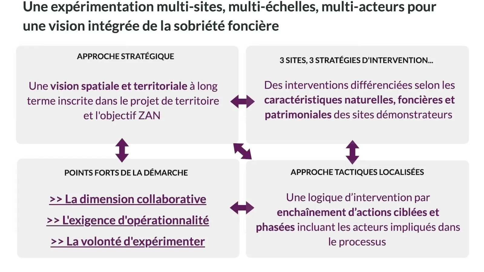 Territoires Pilotes de Sobriété Foncières - 2022 © ER U&P